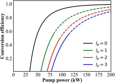 Theoretical Investigation of Backward Optical Parametric Oscillator Pumped by Vortex Beams